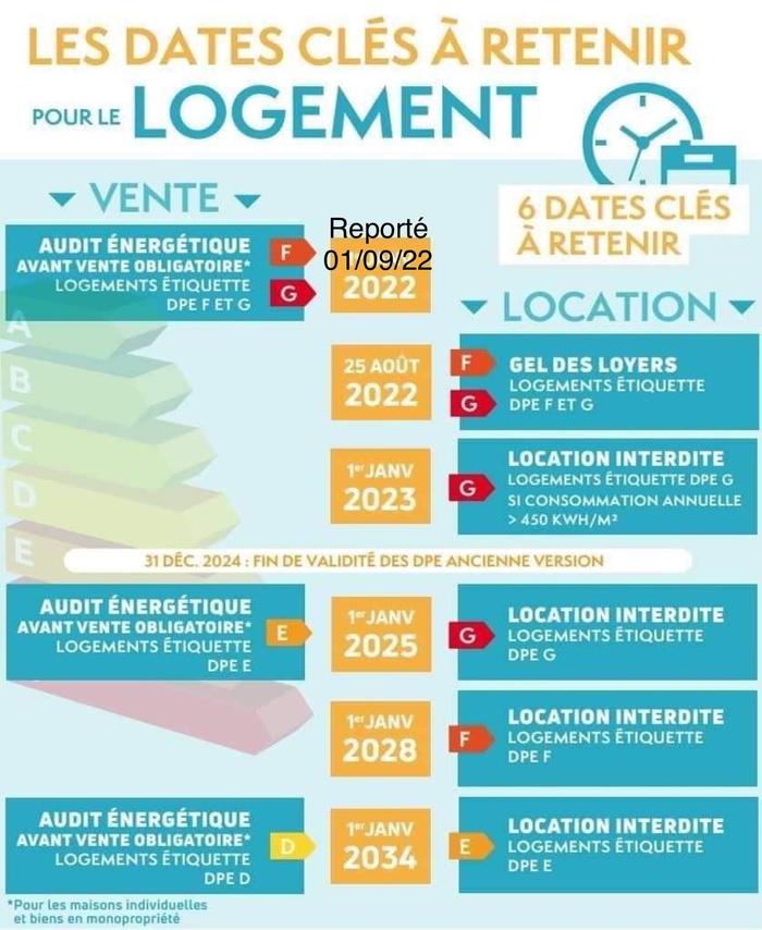 Fiche synthèse pour les oblgations ou interdictions des logements énergivores pour la VENTE ou la LOCATION  Riquelme Immobilier MONTAUBAN